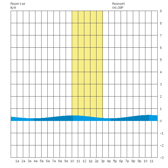 Cross Island tide chart for Tuesday, November 7, 2023