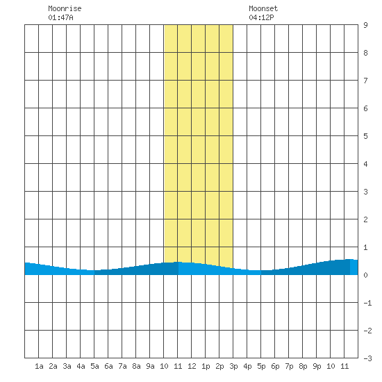 Cross Island tide chart for Wednesday, November 8, 2023