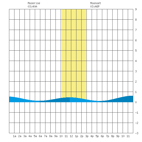 Cross Island tide chart for Thursday, November 9, 2023