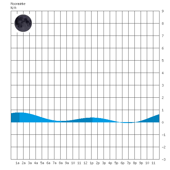 Cross Island tide chart for Tuesday, December 12, 2023