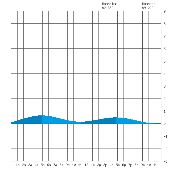 Cross Island tide chart for Sunday, December 17, 2023