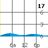 Cross Island tide chart for Sunday, December 17, 2023