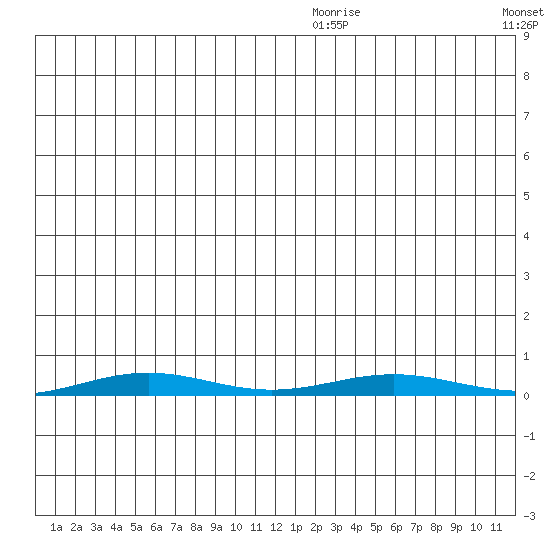 Cross Island tide chart for Monday, December 18, 2023
