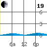 Cross Island tide chart for Tuesday, December 19, 2023