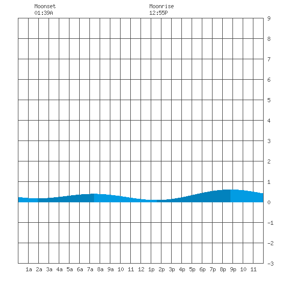 Cross Island tide chart for Wednesday, December 20, 2023