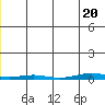 Cross Island tide chart for Wednesday, December 20, 2023