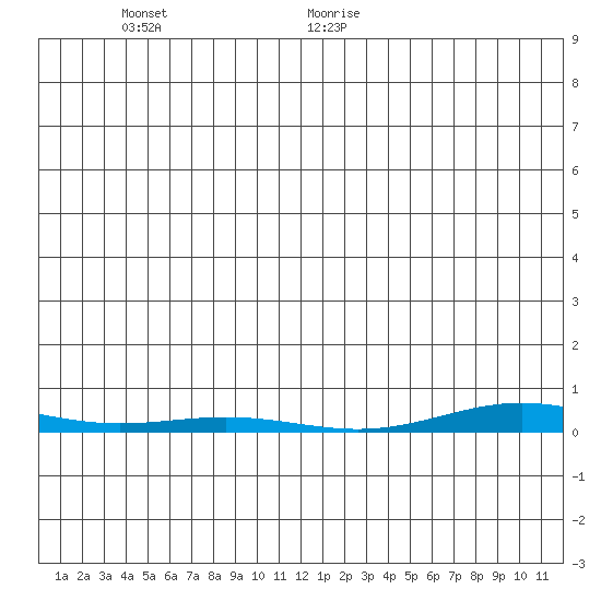 Cross Island tide chart for Thursday, December 21, 2023