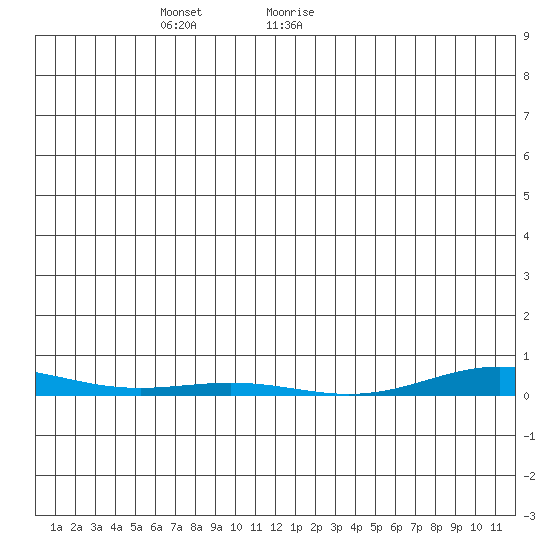 Cross Island tide chart for Friday, December 22, 2023