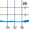 Cross Island tide chart for Friday, December 22, 2023
