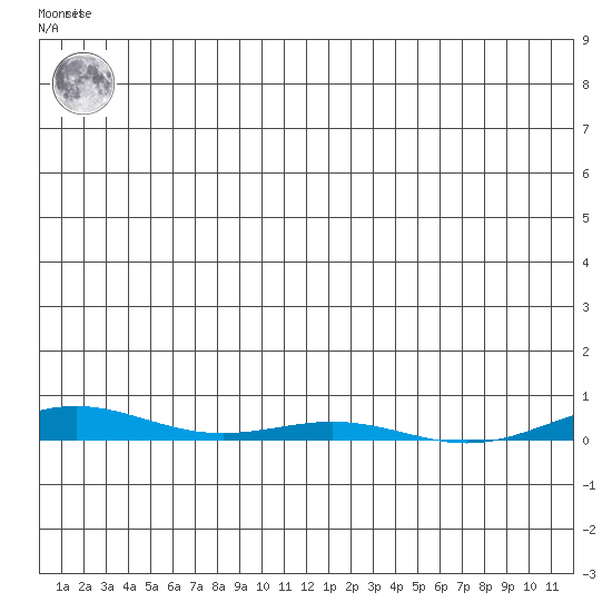 Cross Island tide chart for Tuesday, December 26, 2023