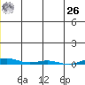 Cross Island tide chart for Tuesday, December 26, 2023