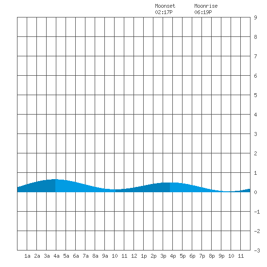 Cross Island tide chart for Saturday, December 30, 2023