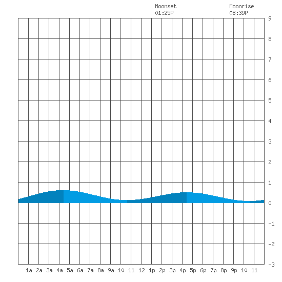 Cross Island tide chart for Sunday, December 31, 2023