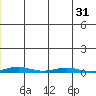Cross Island tide chart for Sunday, December 31, 2023