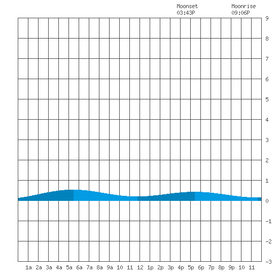 Cross Island tide chart for Sunday, December 3, 2023