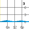 Cross Island tide chart for Sunday, December 3, 2023