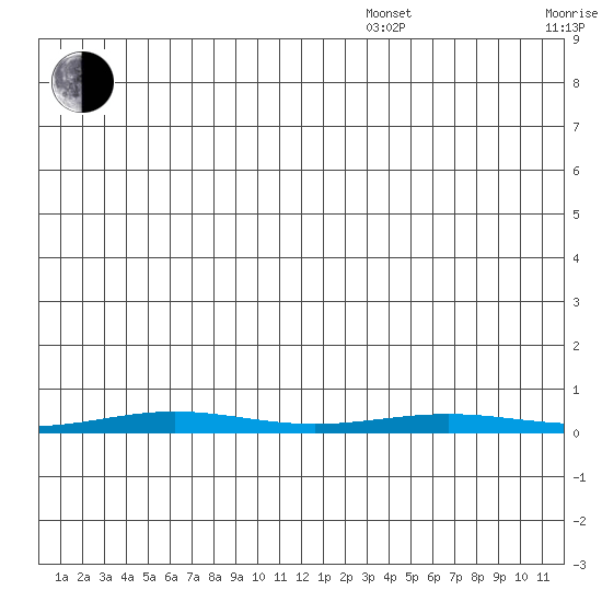 Cross Island tide chart for Monday, December 4, 2023