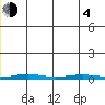 Cross Island tide chart for Monday, December 4, 2023