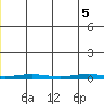 Cross Island tide chart for Tuesday, December 5, 2023