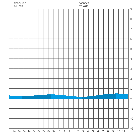 Cross Island tide chart for Wednesday, December 6, 2023