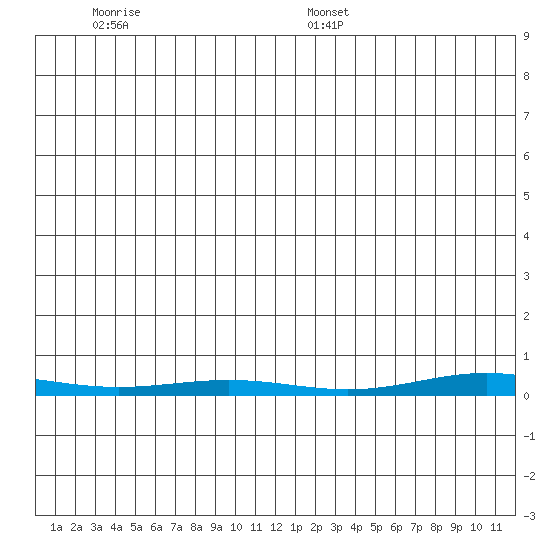 Cross Island tide chart for Thursday, December 7, 2023
