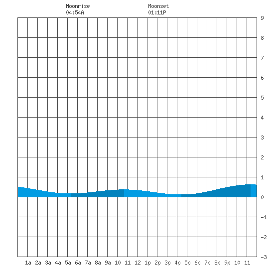 Cross Island tide chart for Friday, December 8, 2023