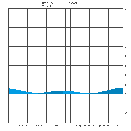 Cross Island tide chart for Saturday, December 9, 2023