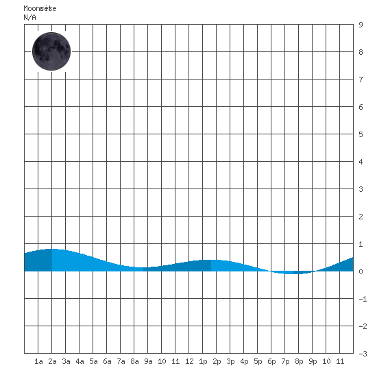 Cross Island tide chart for Thursday, January 11, 2024