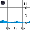 Cross Island tide chart for Thursday, January 11, 2024
