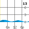 Cross Island tide chart for Saturday, January 13, 2024