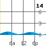 Cross Island tide chart for Sunday, January 14, 2024