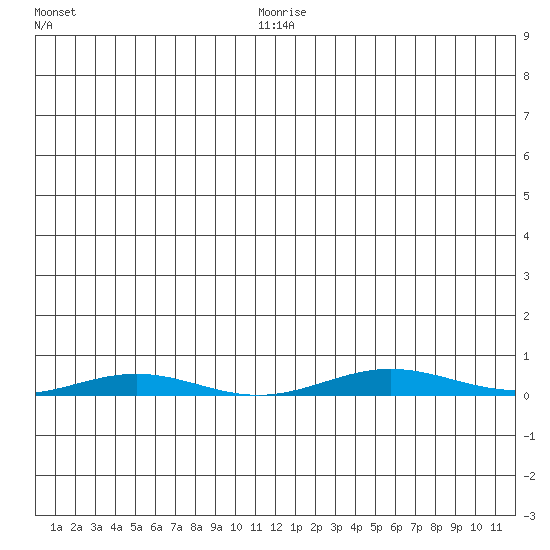 Cross Island tide chart for Tuesday, January 16, 2024