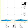 Cross Island tide chart for Tuesday, January 16, 2024