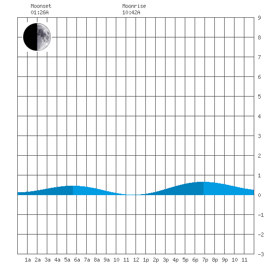 Cross Island tide chart for Wednesday, January 17, 2024