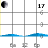 Cross Island tide chart for Wednesday, January 17, 2024