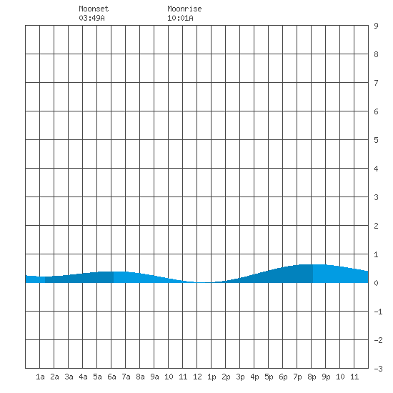 Cross Island tide chart for Thursday, January 18, 2024