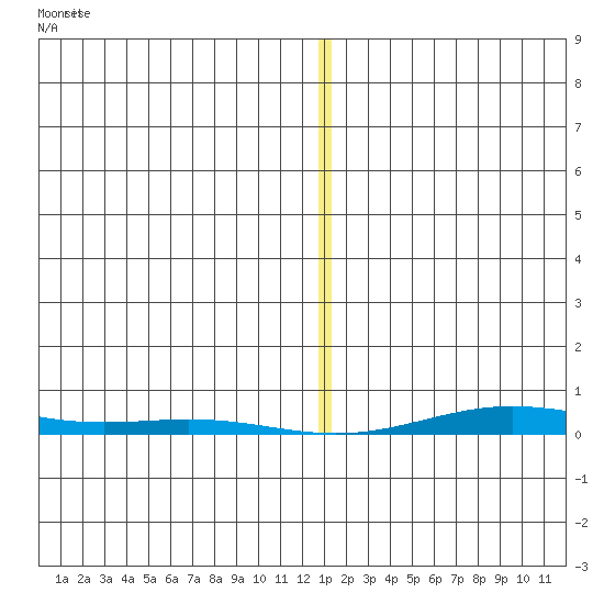 Cross Island tide chart for Friday, January 19, 2024