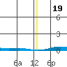 Cross Island tide chart for Friday, January 19, 2024