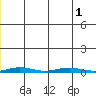 Cross Island tide chart for Monday, January 1, 2024