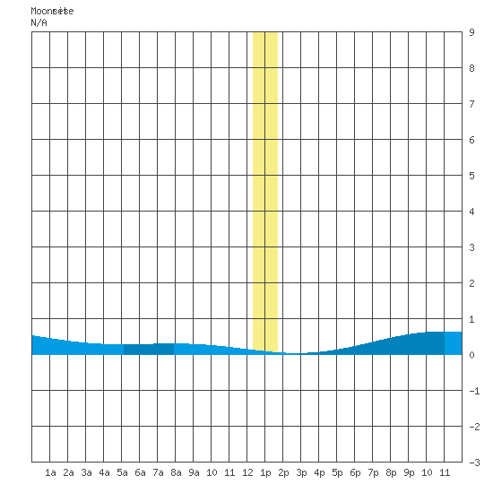 Cross Island tide chart for Saturday, January 20, 2024