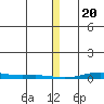 Cross Island tide chart for Saturday, January 20, 2024