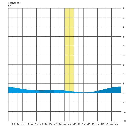 Cross Island tide chart for Sunday, January 21, 2024