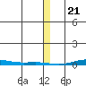 Cross Island tide chart for Sunday, January 21, 2024