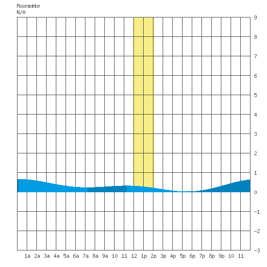 Cross Island tide chart for Monday, January 22, 2024