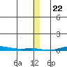 Cross Island tide chart for Monday, January 22, 2024