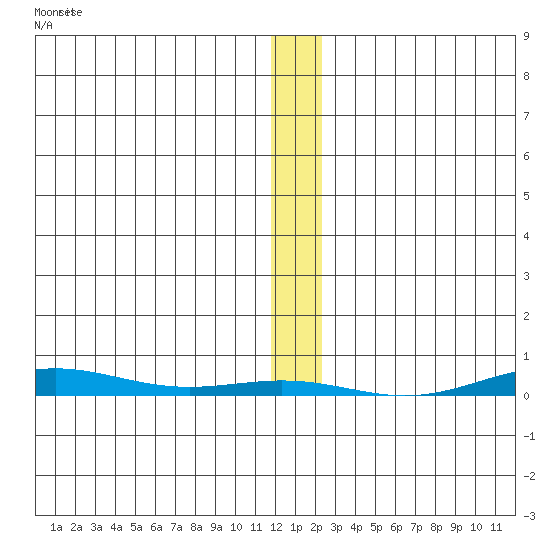 Cross Island tide chart for Tuesday, January 23, 2024