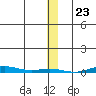 Cross Island tide chart for Tuesday, January 23, 2024