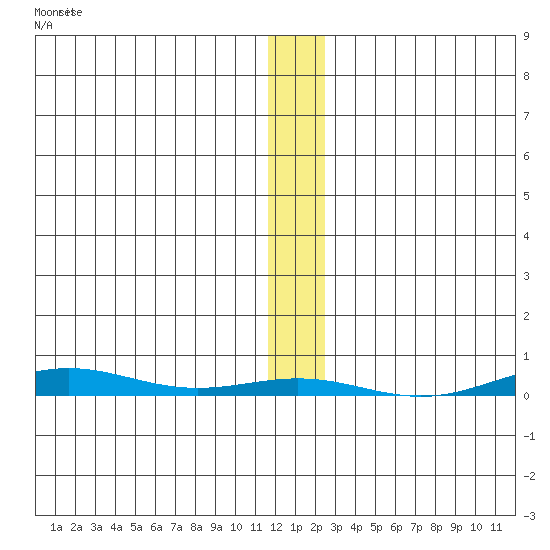 Cross Island tide chart for Wednesday, January 24, 2024