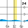 Cross Island tide chart for Wednesday, January 24, 2024