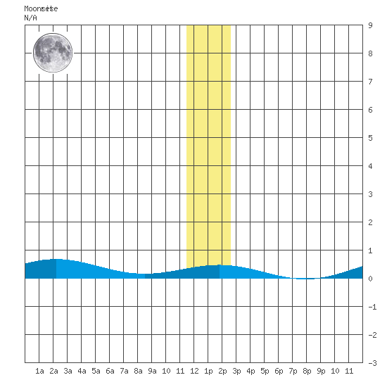 Cross Island tide chart for Thursday, January 25, 2024